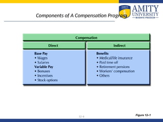 Compensation Program Manament :compensation management approaches law | PPT