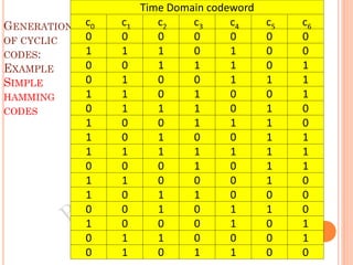 GENERATION
OF CYCLIC
CODES:
EXAMPLE
SIMPLE
HAMMING
CODES
Time Domain codeword
c0 c1 c2 c3 c4 c5 c6
0 0 0 0 0 0 0
1 1 1 0 1 0 0
0 0 1 1 1 0 1
0 1 0 0 1 1 1
1 1 0 1 0 0 1
0 1 1 1 0 1 0
1 0 0 1 1 1 0
1 0 1 0 0 1 1
1 1 1 1 1 1 1
0 0 0 1 0 1 1
1 1 0 0 0 1 0
1 0 1 1 0 0 0
0 0 1 0 1 1 0
1 0 0 0 1 0 1
0 1 1 0 0 0 1
0 1 0 1 1 0 0
 