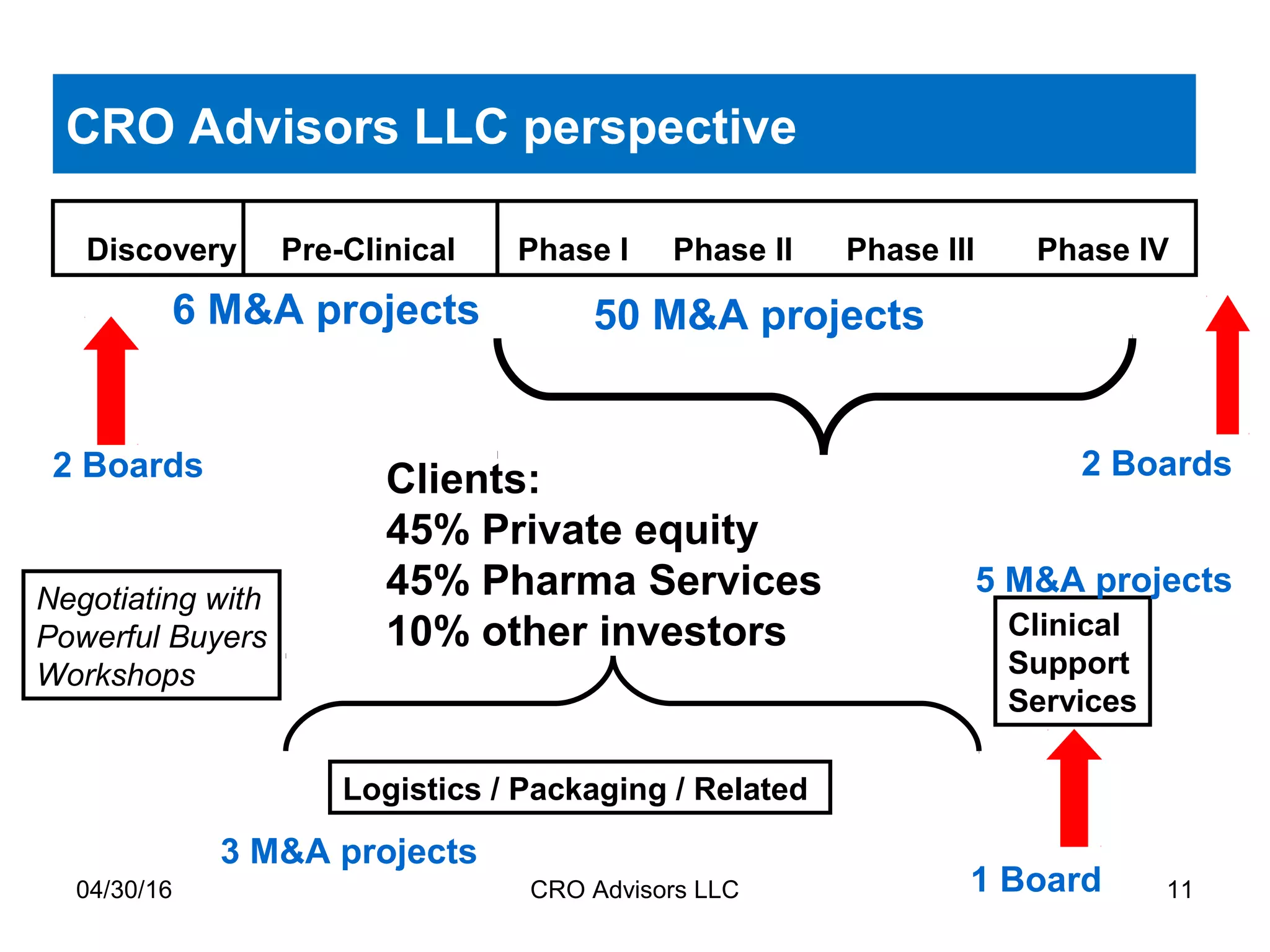 04/30/16 CRO Advisors LLC 11
CRO Advisors LLC perspective
Discovery Pre-Clinical Phase I Phase II Phase III Phase IV
Clinical
Support
Services
Logistics / Packaging / Related
2 Boards 2 Boards
1 Board
Clients:
45% Private equity
45% Pharma Services
10% other investors
50 M&A projects
5 M&A projects
3 M&A projects
Negotiating with
Powerful Buyers
Workshops
6 M&A projects
 