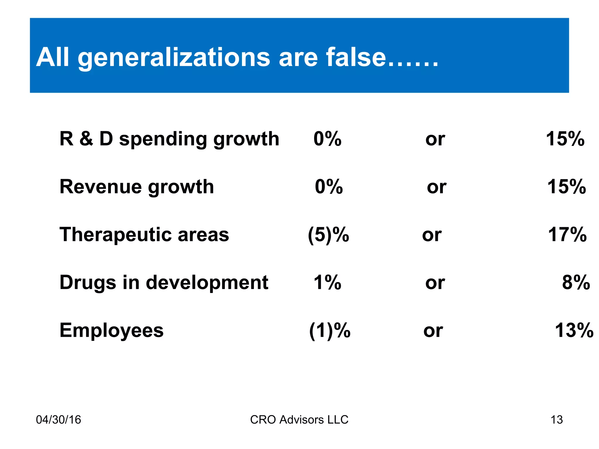 04/30/16 CRO Advisors LLC 13
All generalizations are false……
R & D spending growth 0% or 15%
Revenue growth 0% or 15%
Therapeutic areas (5)% or 17%
Drugs in development 1% or 8%
Employees (1)% or 13%
 