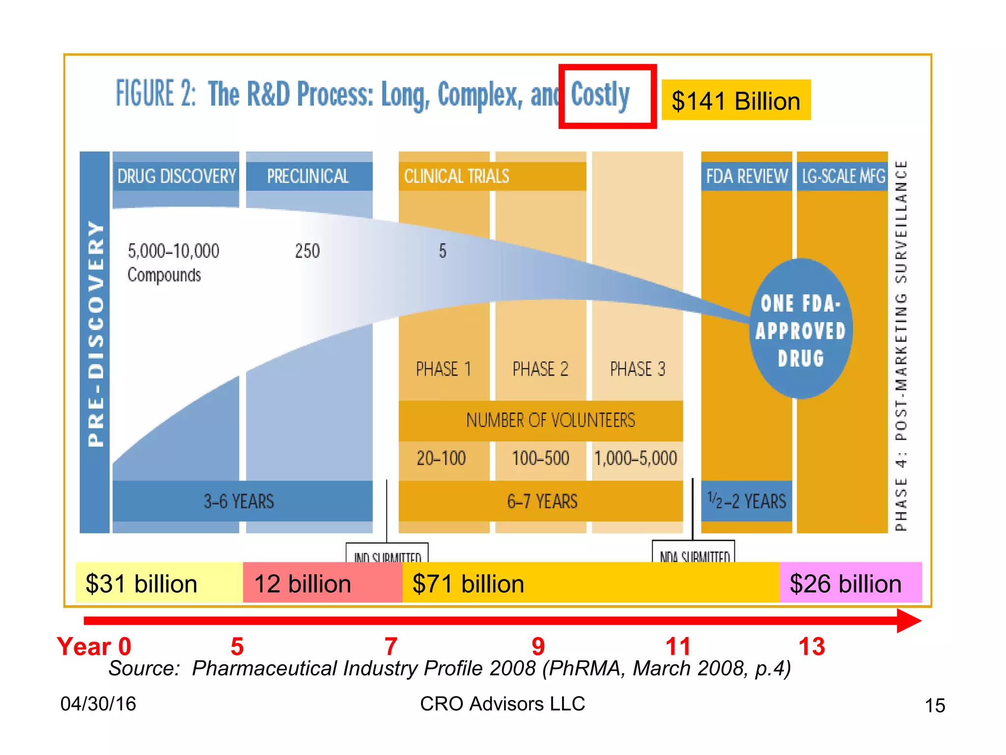 04/30/16 CRO Advisors LLC 15
Source: Pharmaceutical Industry Profile 2008 (PhRMA, March 2008, p.4)
$31 billion 12 billion $71 billion $26 billion
$141 Billion
Year 0 5 7 9 11 13
 