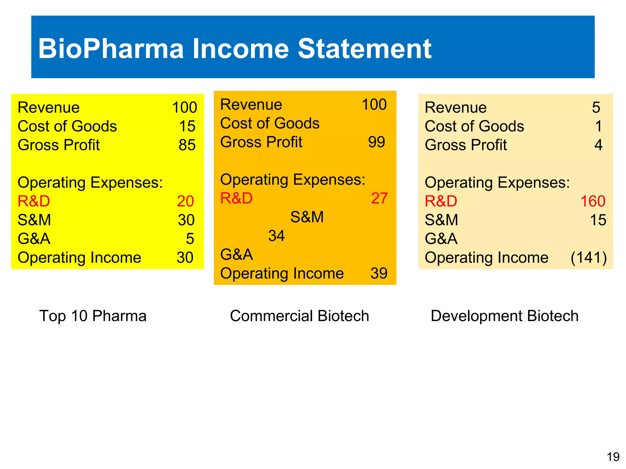 BioPharma Income Statement
19
Revenue 100
Cost of Goods 15
Gross Profit 85
Operating Expenses:
R&D 20
S&M 30
G&A 5
Operating Income 30
Revenue 100
Cost of Goods
Gross Profit 99
Operating Expenses:
R&D &D 27
S&M
34
G&A
Operating Income 39
Revenue 5
Cost of Goods 1
Gross Profit 4
Operating Expenses:
R&D 160
S&M 15
G&A
Operating Income (141)
Top 10 Pharma Commercial Biotech Development Biotech
 