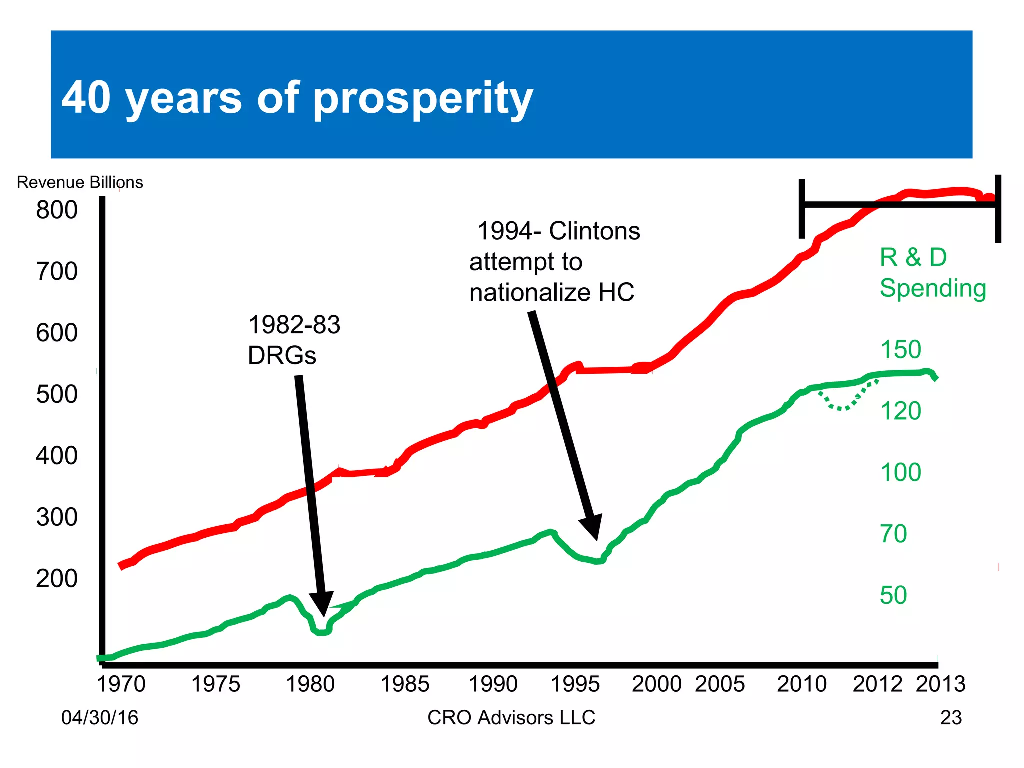 04/30/16 CRO Advisors LLC 23
40 years of prosperity
1970 1975 1980 1985 1990 1995 2000 2005 2010 2012 2013
800
700
600
500
400
300
200
1982-83
DRGs
1994- Clintons
attempt to
nationalize HC
Revenue Billions
R & D
Spending
150
120
100
70
50
 