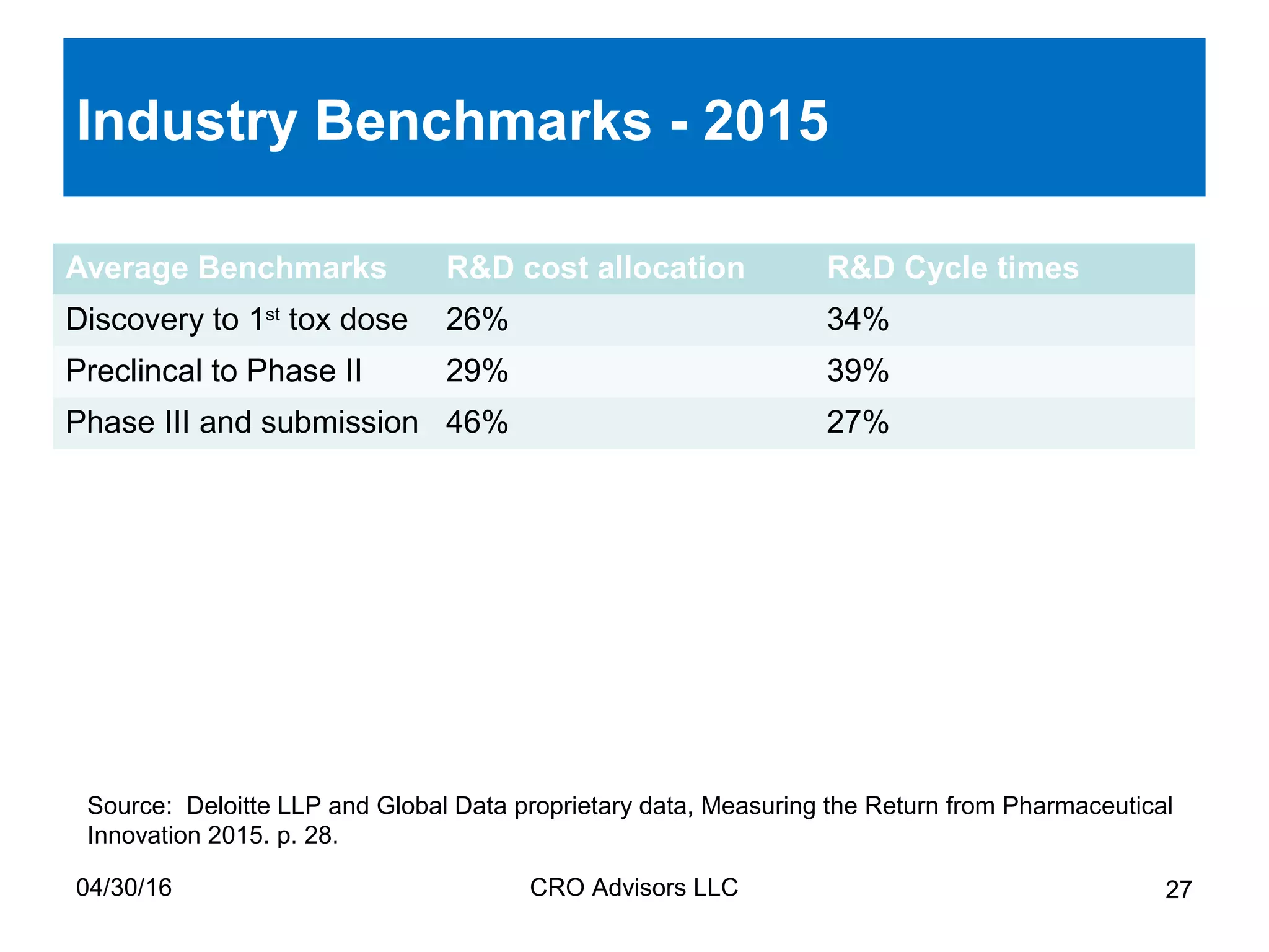 Industry Benchmarks - 2015
Average Benchmarks R&D cost allocation R&D Cycle times
Discovery to 1st
tox dose 26% 34%
Preclincal to Phase II 29% 39%
Phase III and submission 46% 27%
04/30/16 CRO Advisors LLC 27
Source: Deloitte LLP and Global Data proprietary data, Measuring the Return from Pharmaceutical
Innovation 2015. p. 28.
 
