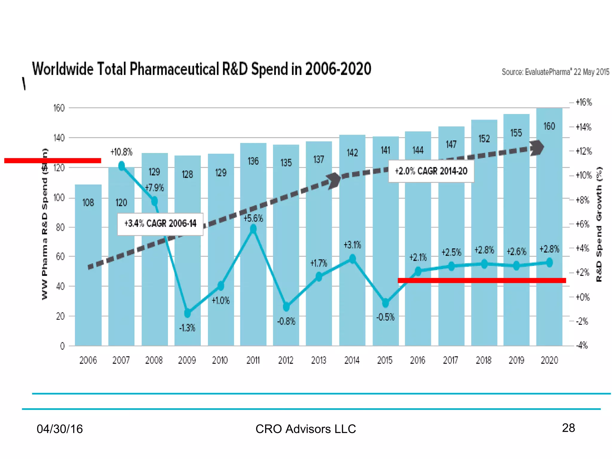 04/30/16 CRO Advisors LLC 28
 