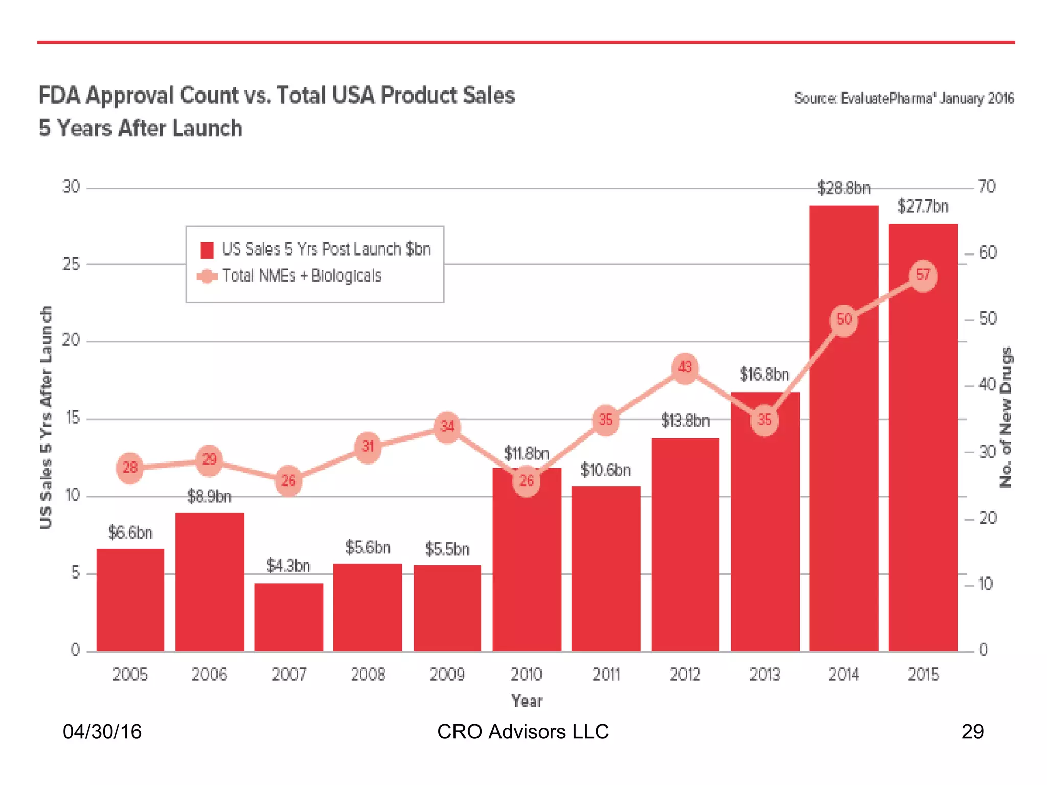 04/30/16 CRO Advisors LLC 29
 