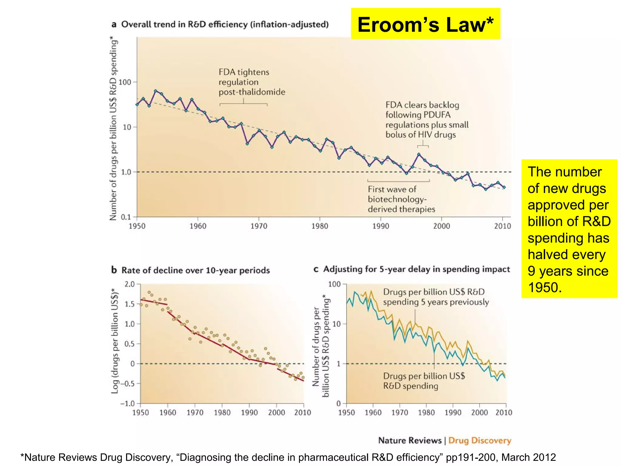 Eroom’s Law*
*Nature Reviews Drug Discovery, “Diagnosing the decline in pharmaceutical R&D efficiency” pp191-200, March 2012
The number
of new drugs
approved per
billion of R&D
spending has
halved every
9 years since
1950.
 