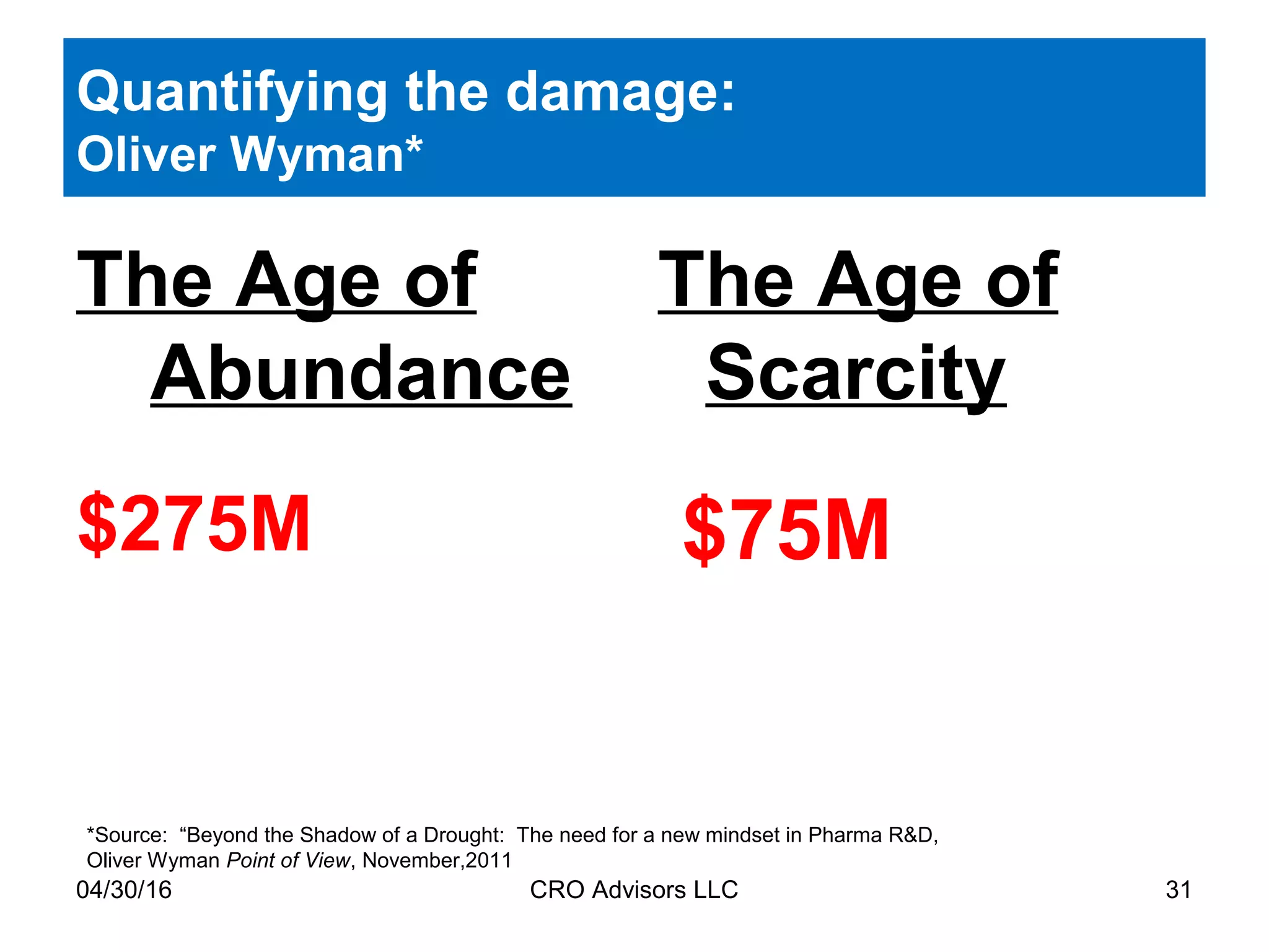 04/30/16 CRO Advisors LLC 31
Quantifying the damage:
Oliver Wyman*
The Age of
Abundance
$275M
The Age of
Scarcity
$75M
*Source: “Beyond the Shadow of a Drought: The need for a new mindset in Pharma R&D,
Oliver Wyman Point of View, November,2011
 