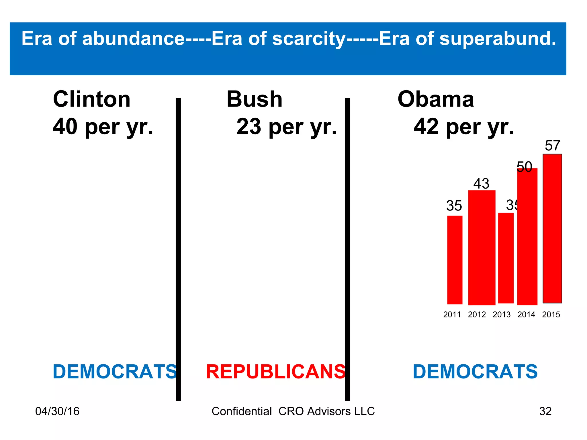 04/30/16 Confidential CRO Advisors LLC 32
Era of abundance----Era of scarcity-----Era of superabund.
35
43
35
2011 2012 2013 2014 2015
50
DEMOCRATS REPUBLICANS DEMOCRATS
57
Clinton Bush Obama
40 per yr. 23 per yr. 42 per yr.
 