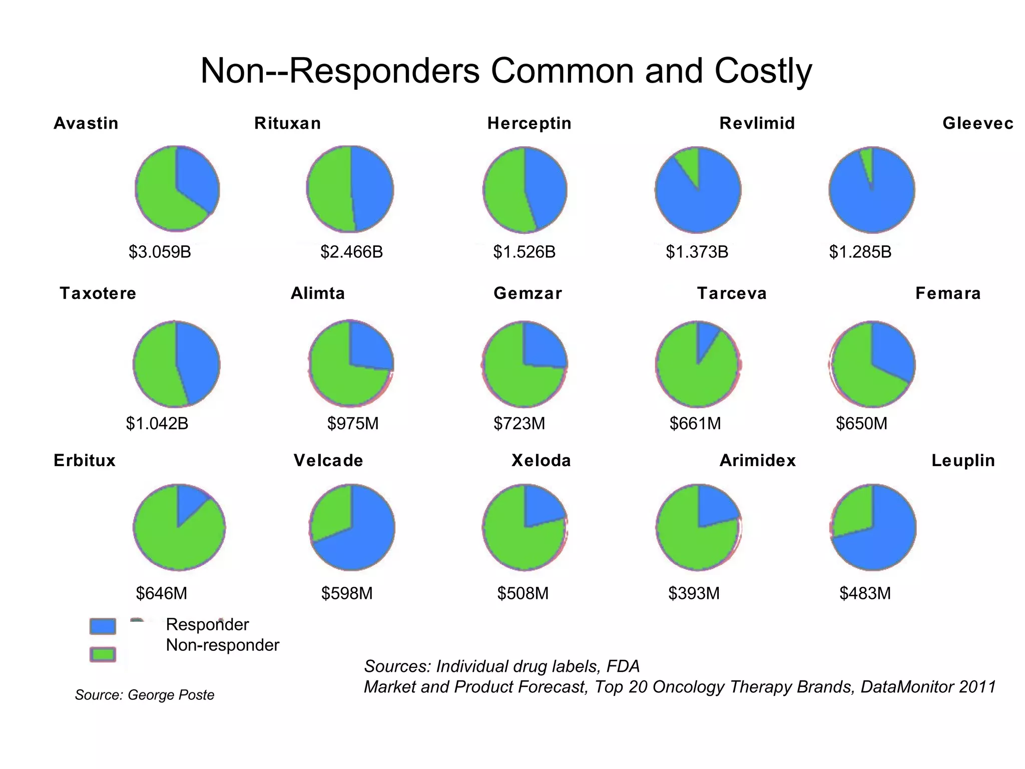 Non--Responders Common and Costly
Source: George Poste
GAvastin Rituxan Herceptin Revlimid Gleevec
Taxotere Alimta Gemzar Tarceva Femara
Erbitux Velcade Xeloda Arimidex Leuplin
R
$3.059B $2.466B $1.526B $1.373B $1.285B
$1.042B $975M $723M $661M $650M
$646M $598M $508M $393M $483M
Responder
Non-responder
Sources: Individual drug labels, FDA
Market and Product Forecast, Top 20 Oncology Therapy Brands, DataMonitor 2011
 