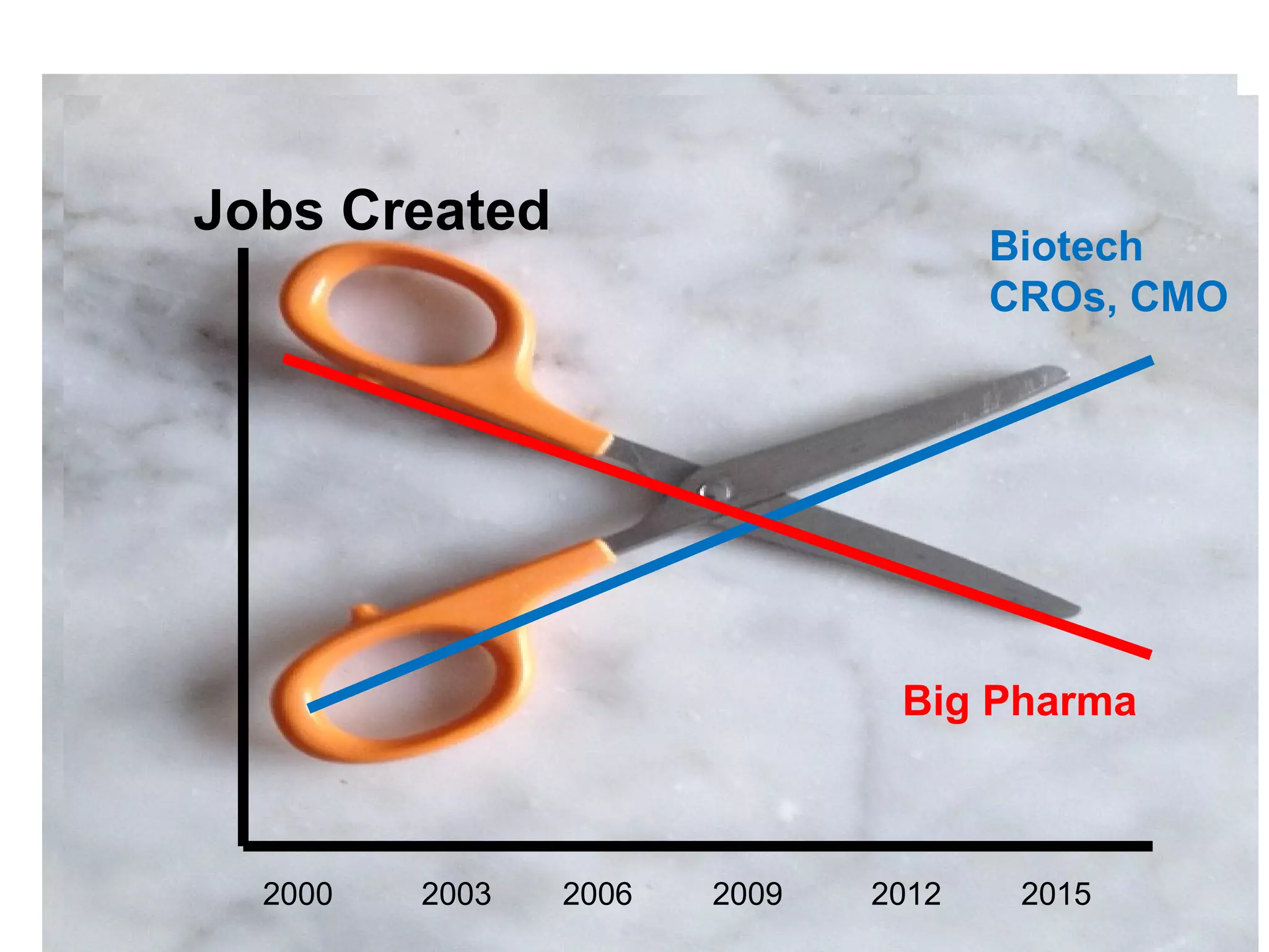 38
Jobs Created
2000 2003 2006 2009 2012 2015
Biotech
CROs, CMO
Big Pharma
 