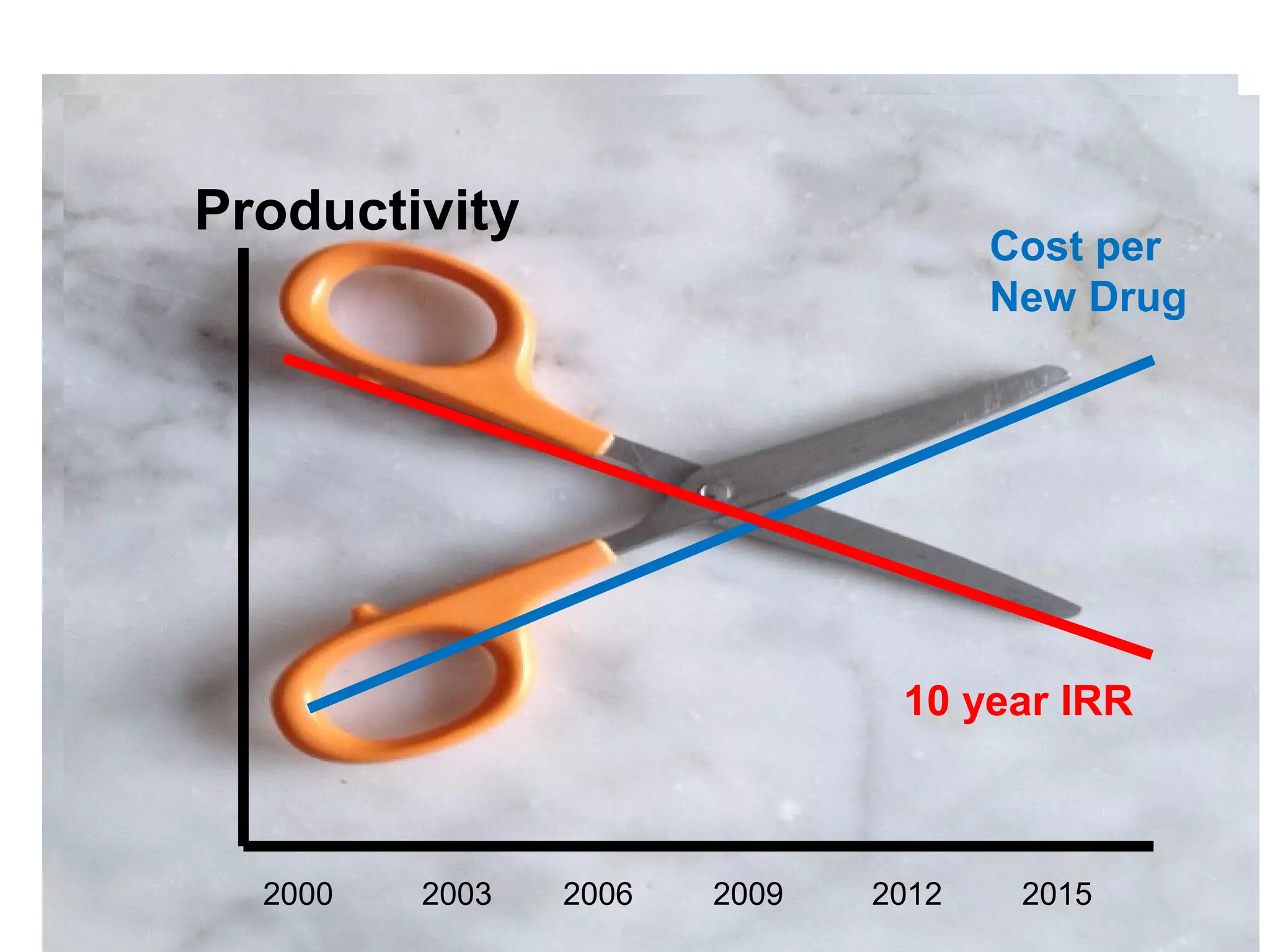 39
Productivity
2000 2003 2006 2009 2012 2015
Cost per
New Drug
10 year IRR
 