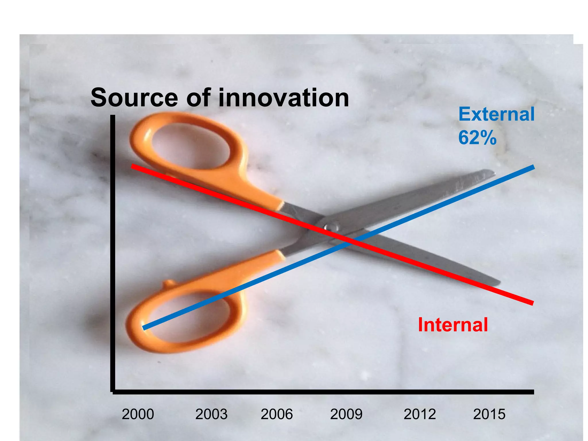 40
Source of innovation
2000 2003 2006 2009 2012 2015
External
62%
Internal
 