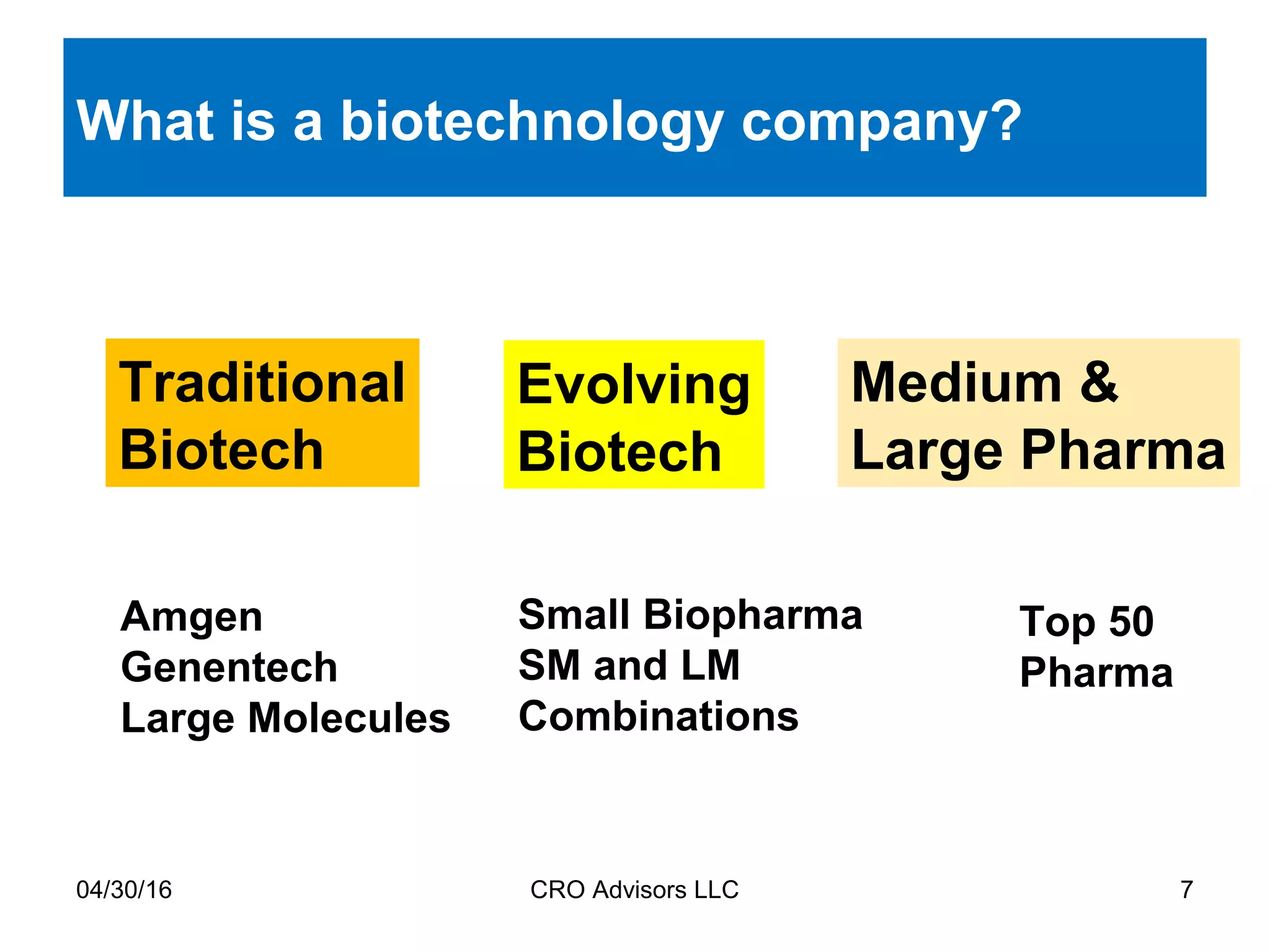 What is a biotechnology company?
04/30/16 CRO Advisors LLC 7
Traditional
Biotech
Evolving
Biotech
Medium &
Large Pharma
Amgen
Genentech
Large Molecules
Small Biopharma
SM and LM
Combinations
Top 50
Pharma
 