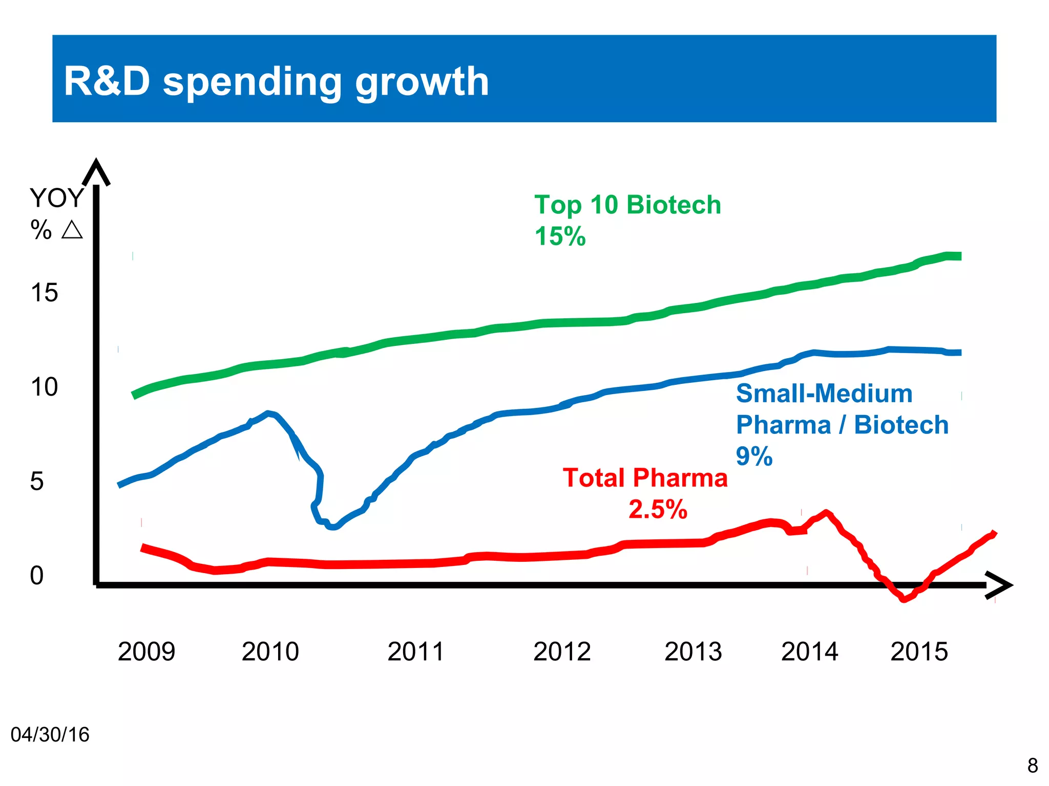 R&D spending growth
8
04/30/16
YOY
% 
15
10
5
0
Total Pharma
2.5%
Top 10 Biotech
15%
Small-Medium
Pharma / Biotech
9%
2009 2010 2011 2012 2013 2014 2015
 