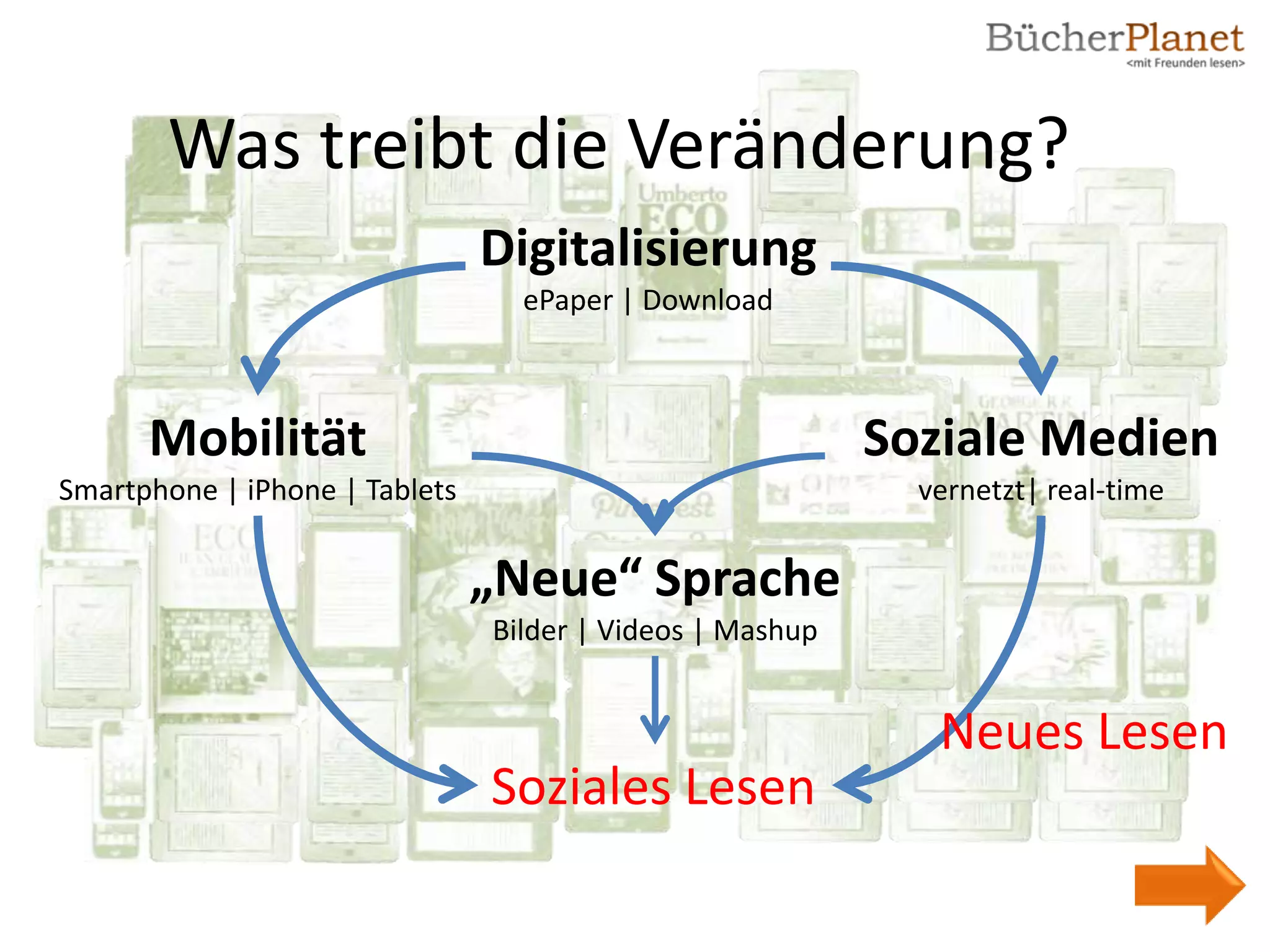 Was treibt die Veränderung?
                                Digitalisierung
                                  ePaper | Download



      Mobilität                                            Soziale Medien
Smartphone | iPhone | Tablets                                vernetzt| real-time


                                „Neue“ Sprache
                                Bilder | Videos | Mashup


                                                              Neues Lesen
                                Soziales Lesen
 