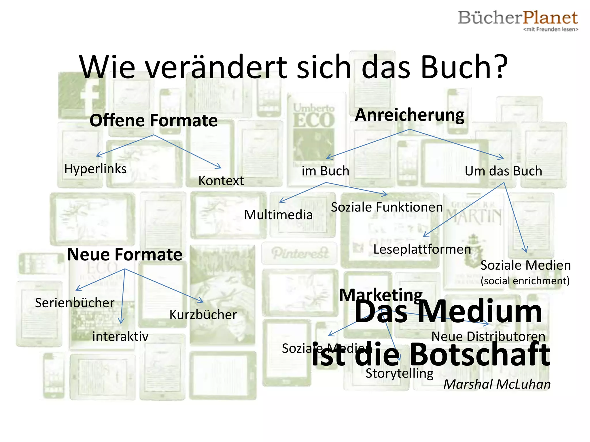 Wie verändert sich das Buch?
        Offene Formate                              Anreicherung

    Hyperlinks                            im Buch                   Um das Buch
                         Kontext
                                               Soziale Funktionen
                                  Multimedia

    Neue Formate                                      Leseplattformen
                                                                        Soziale Medien
                                                                        (social enrichment)
                                                Marketing
Serienbücher
                     Kurzbücher                   Das Medium
        interaktiv                                              Neue Distributoren
                                            ist die Botschaft
                                       Soziale Medien
                                                    Storytelling
                                                                Marshal McLuhan
 
