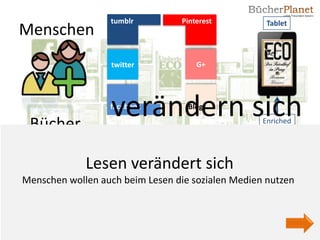 tumblr          Pinterest         Tablet
Menschen
                  twitter             G+




 Bücher
                  verändern sich
                  facebook         Blogs
                                                   Enriched
                                                   eBooks



             Lesen verändert sich
                   Digitalisierung
Menschen wollen auch beim Lesen die sozialen Medien nutzen
                                        eBooks
                                                   eReader
 
