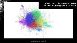 STAND 15.10.: 2.130 BLOGGER | 36.684
KNOTEN | 91,92% D | 6,1% A | 1,13% CH

Update #blognetz | #bchh13

 