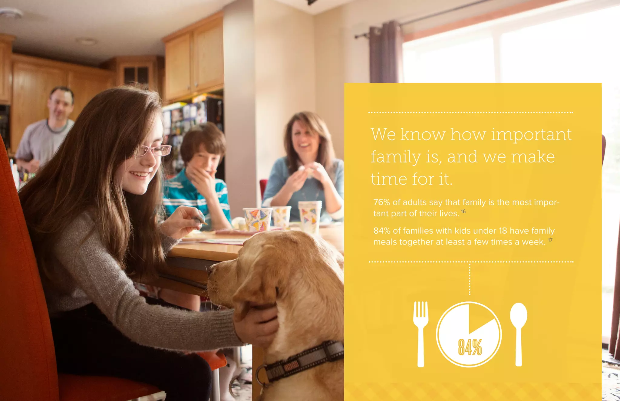 We know how important
family is, and we make
time for it.
76% of adults say that family is the most impor-
tant part of their lives. 16
84% of families with kids under 18 have family
meals together at least a few times a week. 17
84%
 