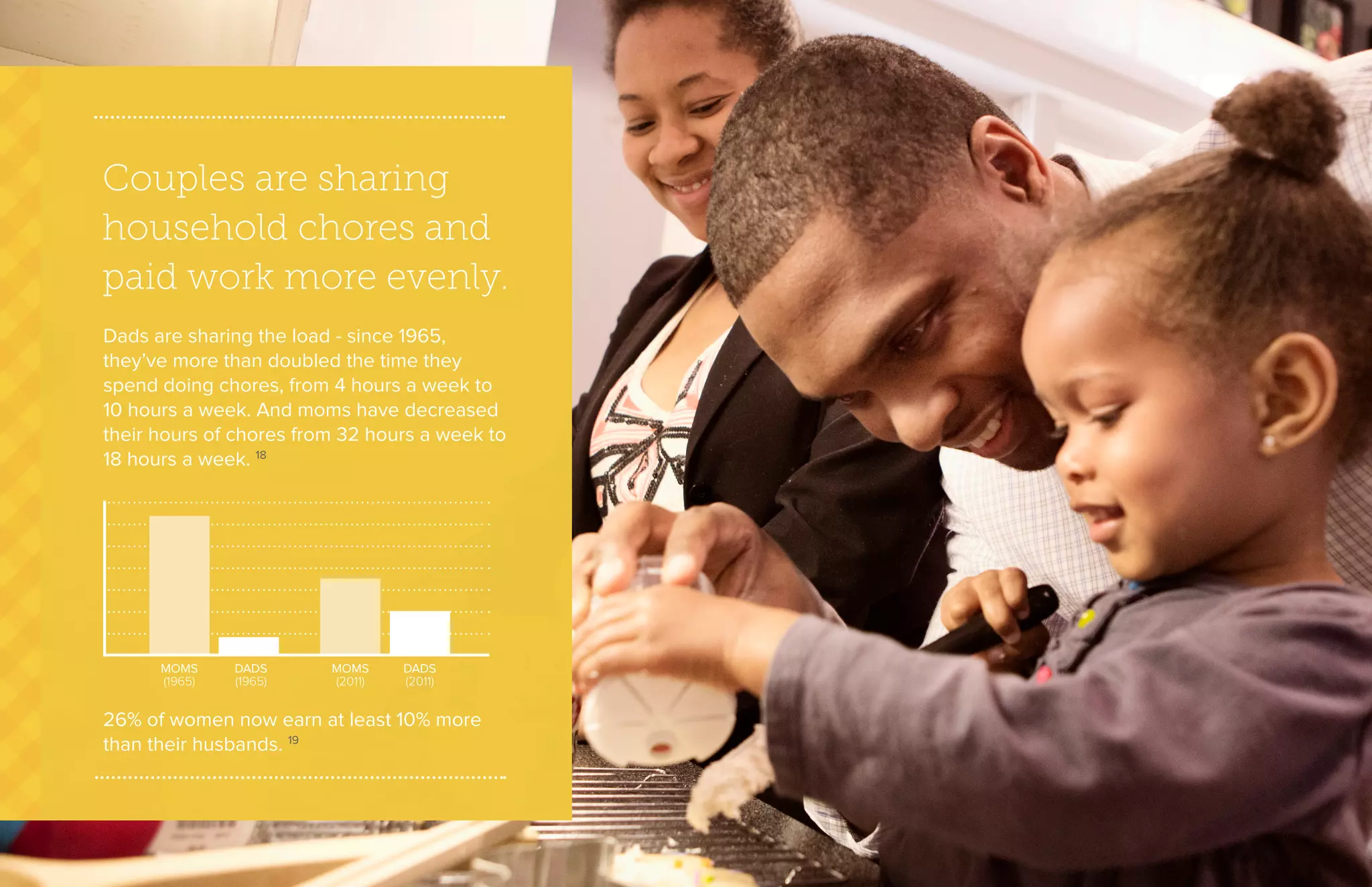 Couples are sharing
household chores and
paid work more evenly.
Dads are sharing the load - since 1965,
they’ve more than doubled the time they
spend doing chores, from 4 hours a week to
10 hours a week. And moms have decreased
their hours of chores from 32 hours a week to
18 hours a week. 18
26% of women now earn at least 10% more
than their husbands. 19
MOMS
(1965)
MOMS
(2011)
DADS
(1965)
DADS
(2011)
 