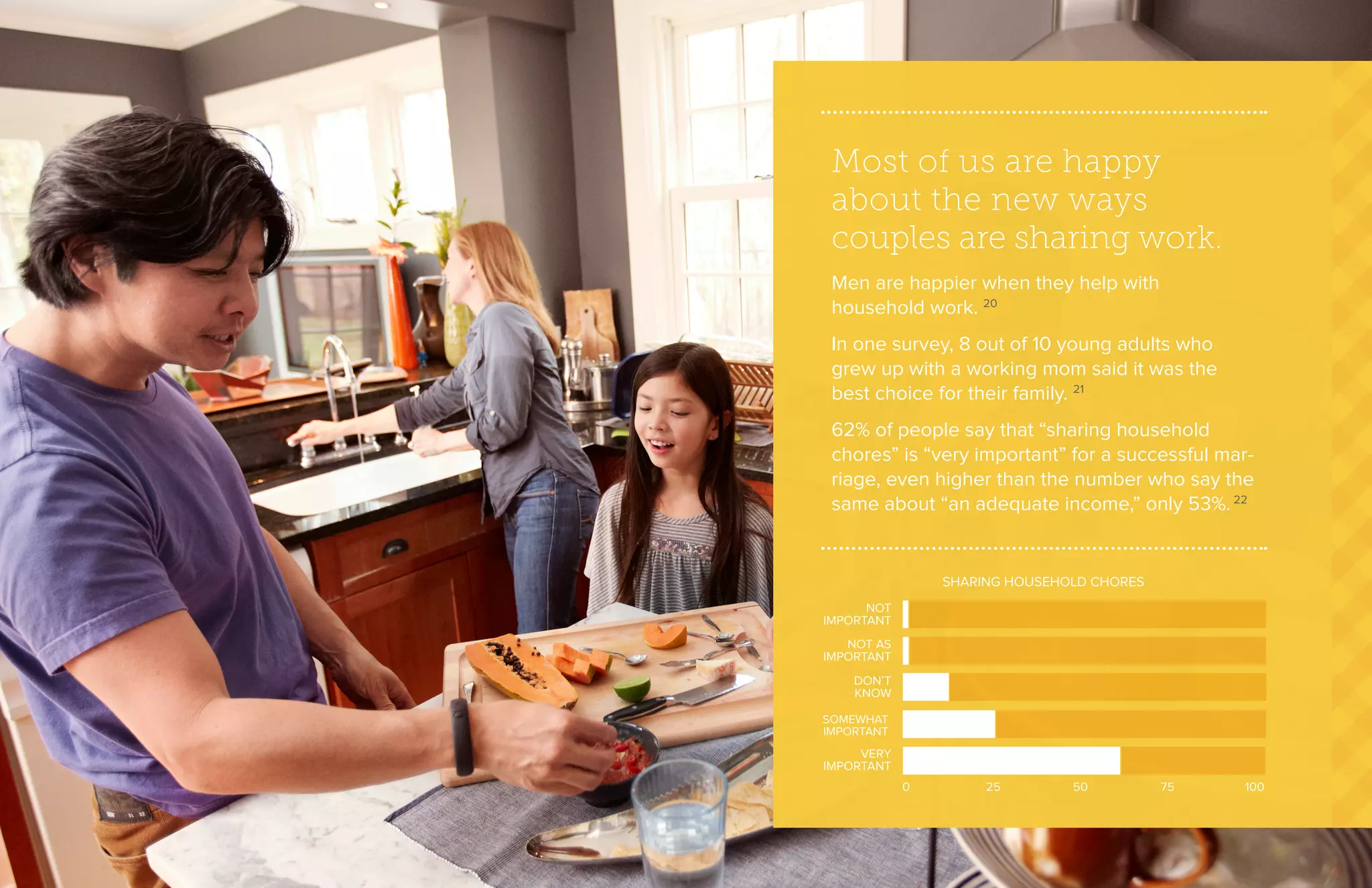 Most of us are happy
about the new ways
couples are sharing work.
Men are happier when they help with
household work. 20
In one survey, 8 out of 10 young adults who
grew up with a working mom said it was the
best choice for their family. 21
62% of people say that “sharing household
chores” is “very important” for a successful mar-
riage, even higher than the number who say the
same about “an adequate income,” only 53%. 22
SOMEWHAT
IMPORTANT
0 25 50 75 100
SHARING HOUSEHOLD CHORES
VERY
IMPORTANT
DON’T
KNOW
NOT AS
IMPORTANT
NOT
IMPORTANT
 