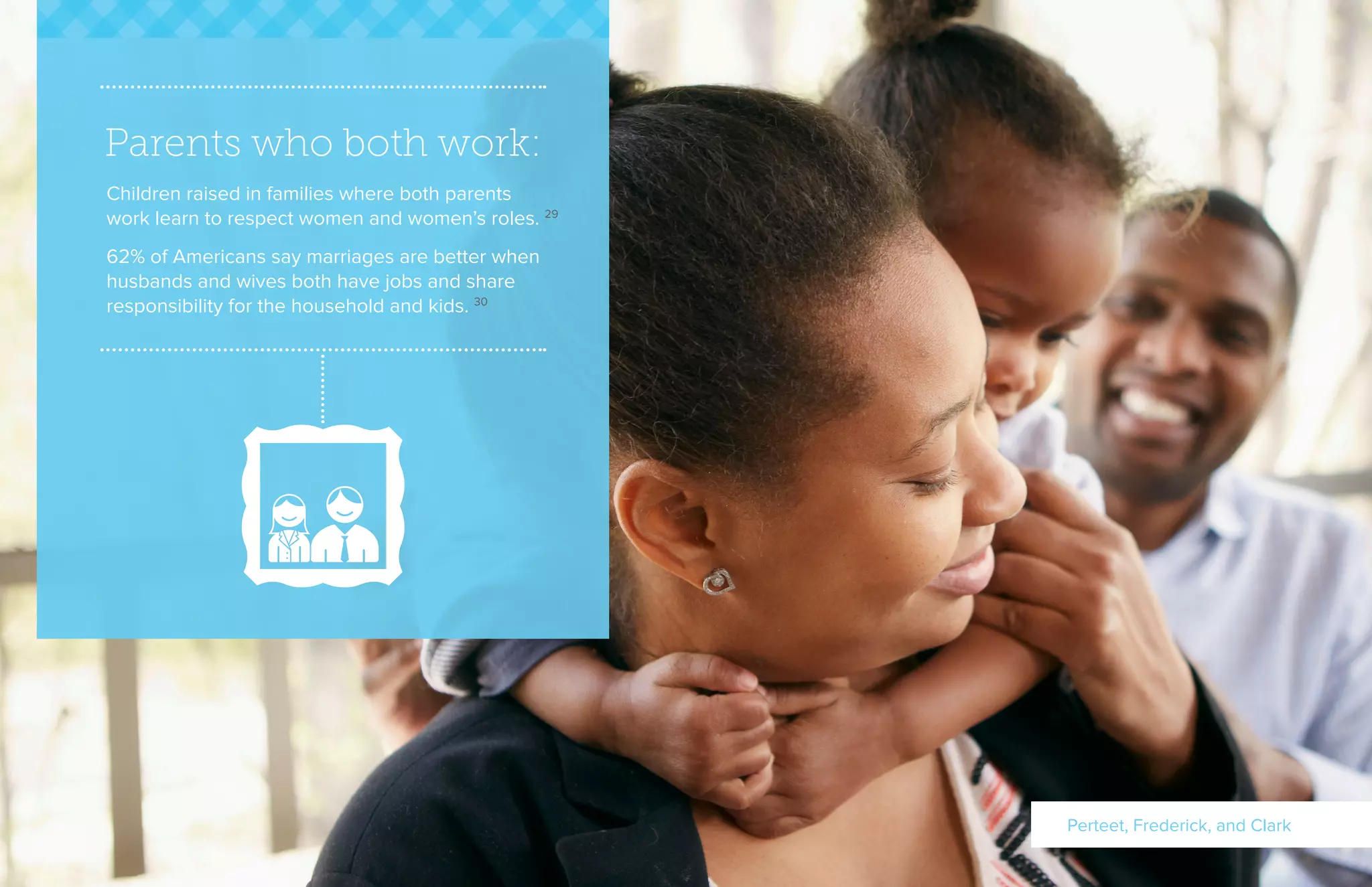 Parents who both work:
Children raised in families where both parents
work learn to respect women and women’s roles. 29
62% of Americans say marriages are better when
husbands and wives both have jobs and share
responsibility for the household and kids. 30
Perteet, Frederick, and Clark
 