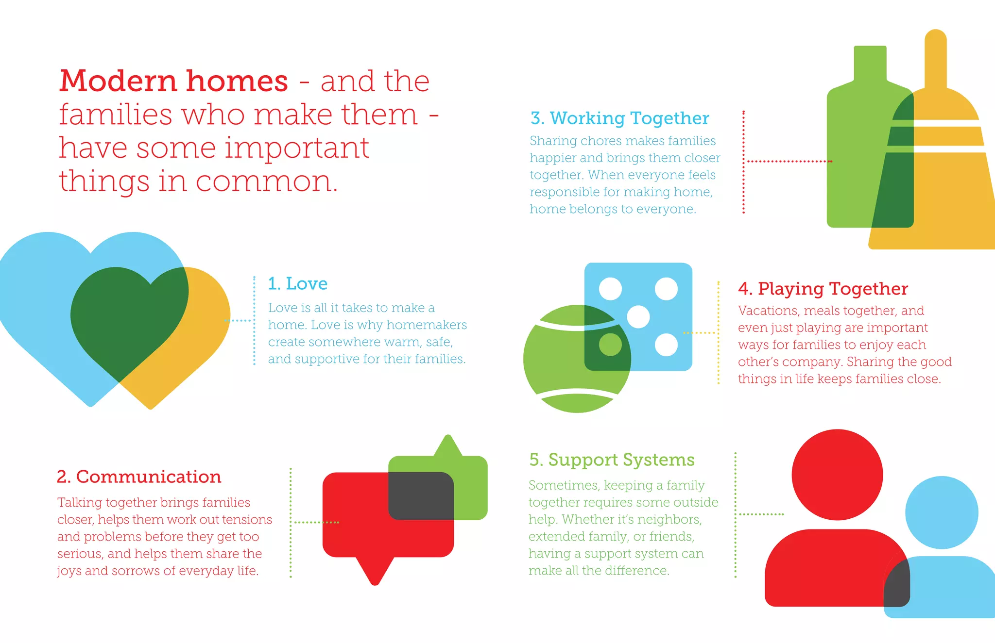 Love is all it takes to make a
home. Love is why homemakers
create somewhere warm, safe,
and supportive for their families.
Talking together brings families
closer, helps them work out tensions
and problems before they get too
serious, and helps them share the
joys and sorrows of everyday life.
Modern homes - and the
families who make them -
have some important
things in common.
1. Love
2. Communication
Vacations, meals together, and
even just playing are important
ways for families to enjoy each
other’s company. Sharing the good
things in life keeps families close.
5. Support Systems
3. Working Together
4. Playing Together
Sharing chores makes families
happier and brings them closer
together. When everyone feels
responsible for making home,
home belongs to everyone.
Sometimes, keeping a family
together requires some outside
help. Whether it’s neighbors,
extended family, or friends,
having a support system can
make all the difference.
 