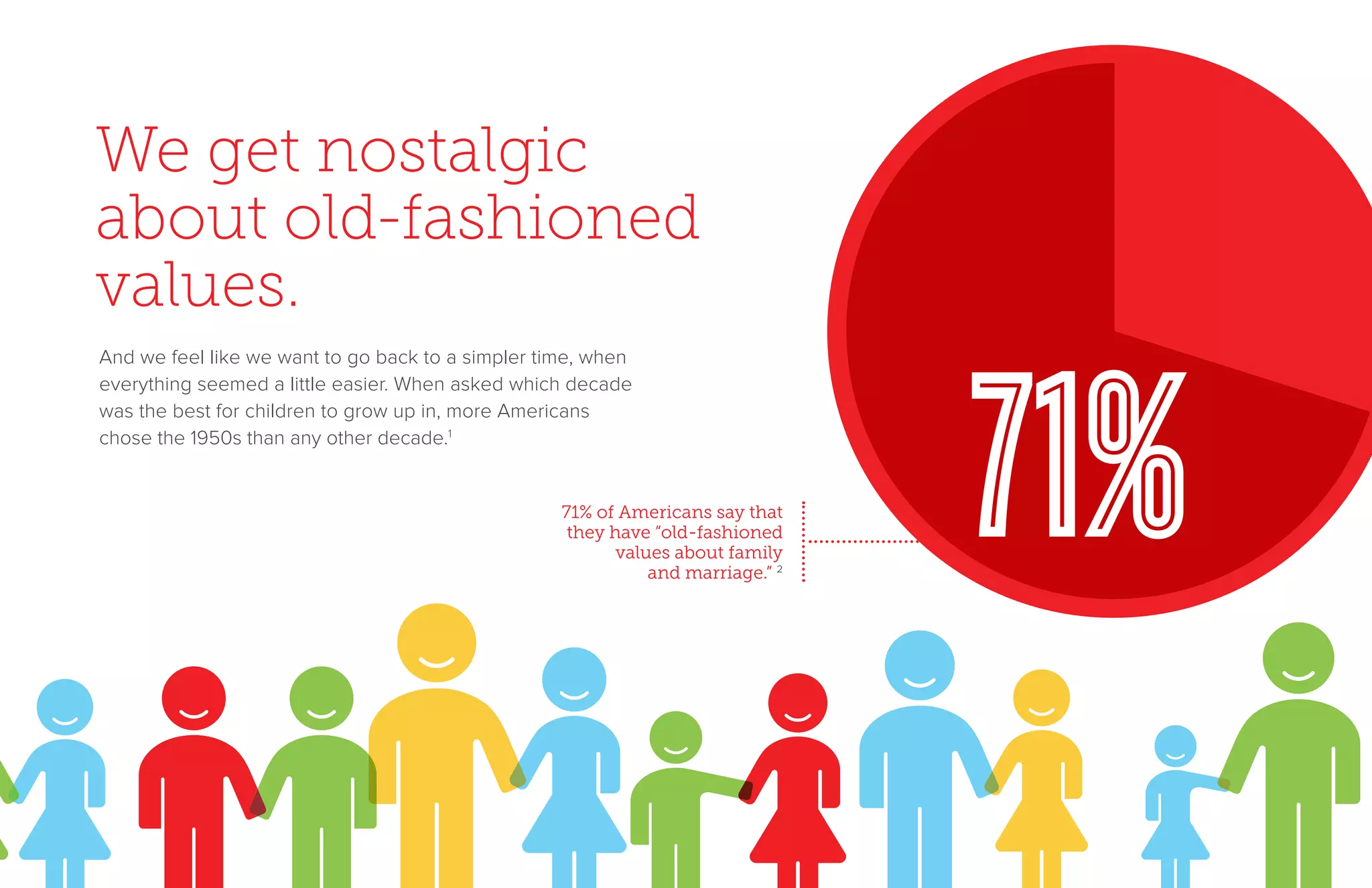 71%
We get nostalgic
about old-fashioned
values.
And we feel like we want to go back to a simpler time, when
everything seemed a little easier. When asked which decade
was the best for children to grow up in, more Americans
chose the 1950s than any other decade.1
71% of Americans say that
they have “old-fashioned
values about family
and marriage.” 2
 