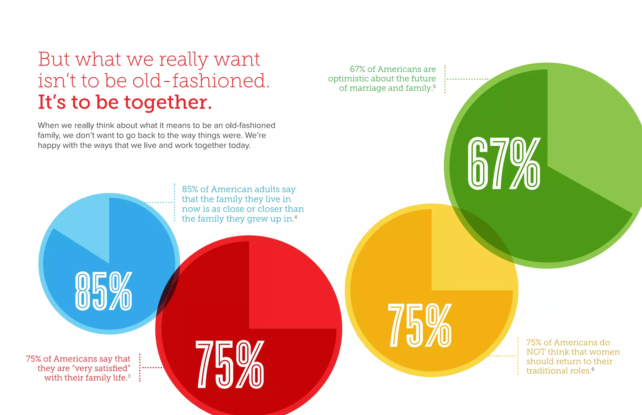 85%
75%
75%
85% of American adults say
that the family they live in
now is as close or closer than
the family they grew up in.4
75% of Americans do
NOT think that women
should return to their
traditional roles.6
67% of Americans are
optimistic about the future
of marriage and family.5
75% of Americans say that
they are “very satisfied”
with their family life.3
67%
But what we really want
isn’t to be old-fashioned.
It’s to be together.
When we really think about what it means to be an old-fashioned
family, we don’t want to go back to the way things were. We’re
happy with the ways that we live and work together today.
 
