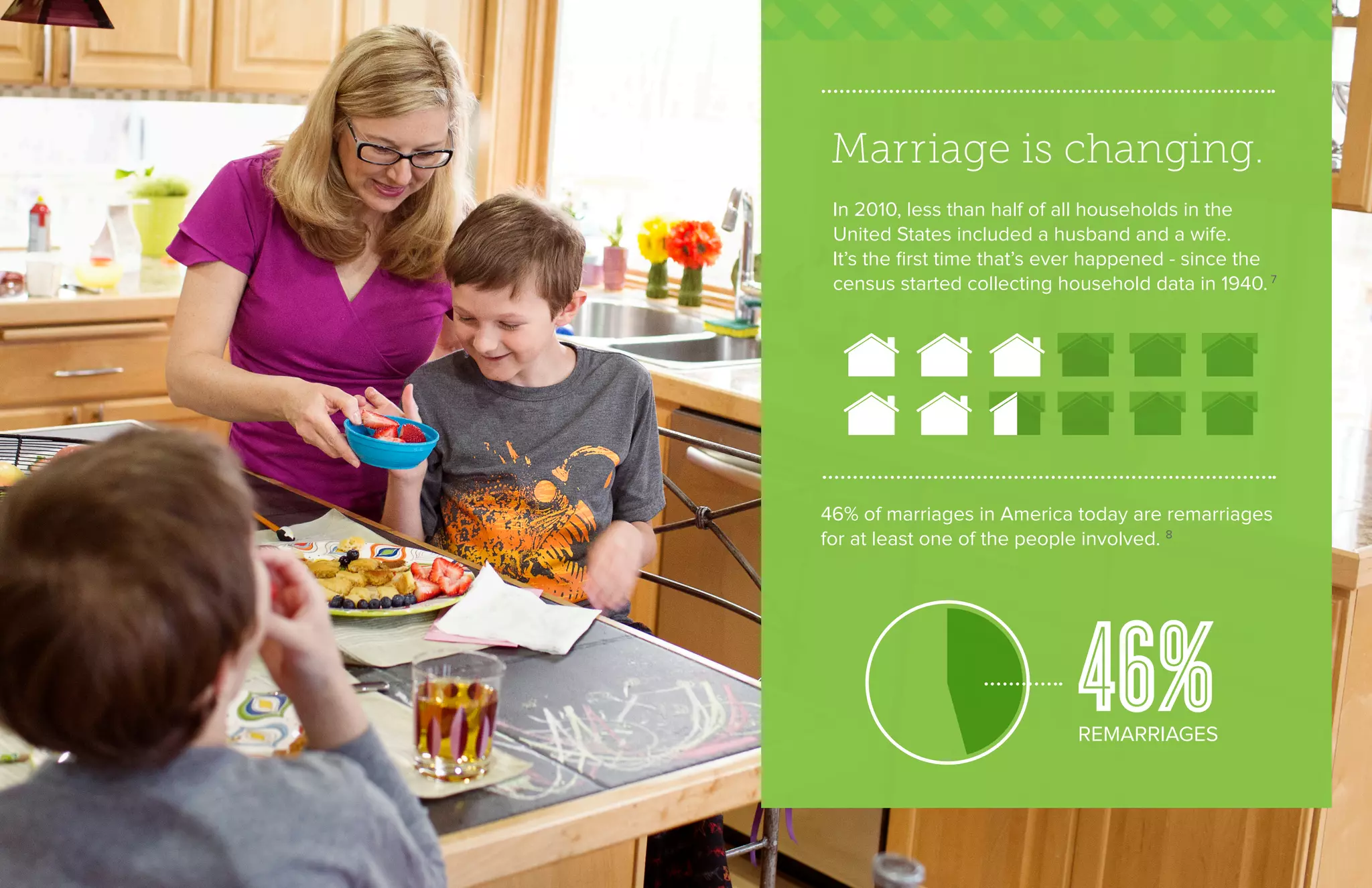 Marriage is changing.
In 2010, less than half of all households in the
United States included a husband and a wife.
It’s the first time that’s ever happened - since the
census started collecting household data in 1940. 7
46% of marriages in America today are remarriages
for at least one of the people involved. 8
46%REMARRIAGES
 