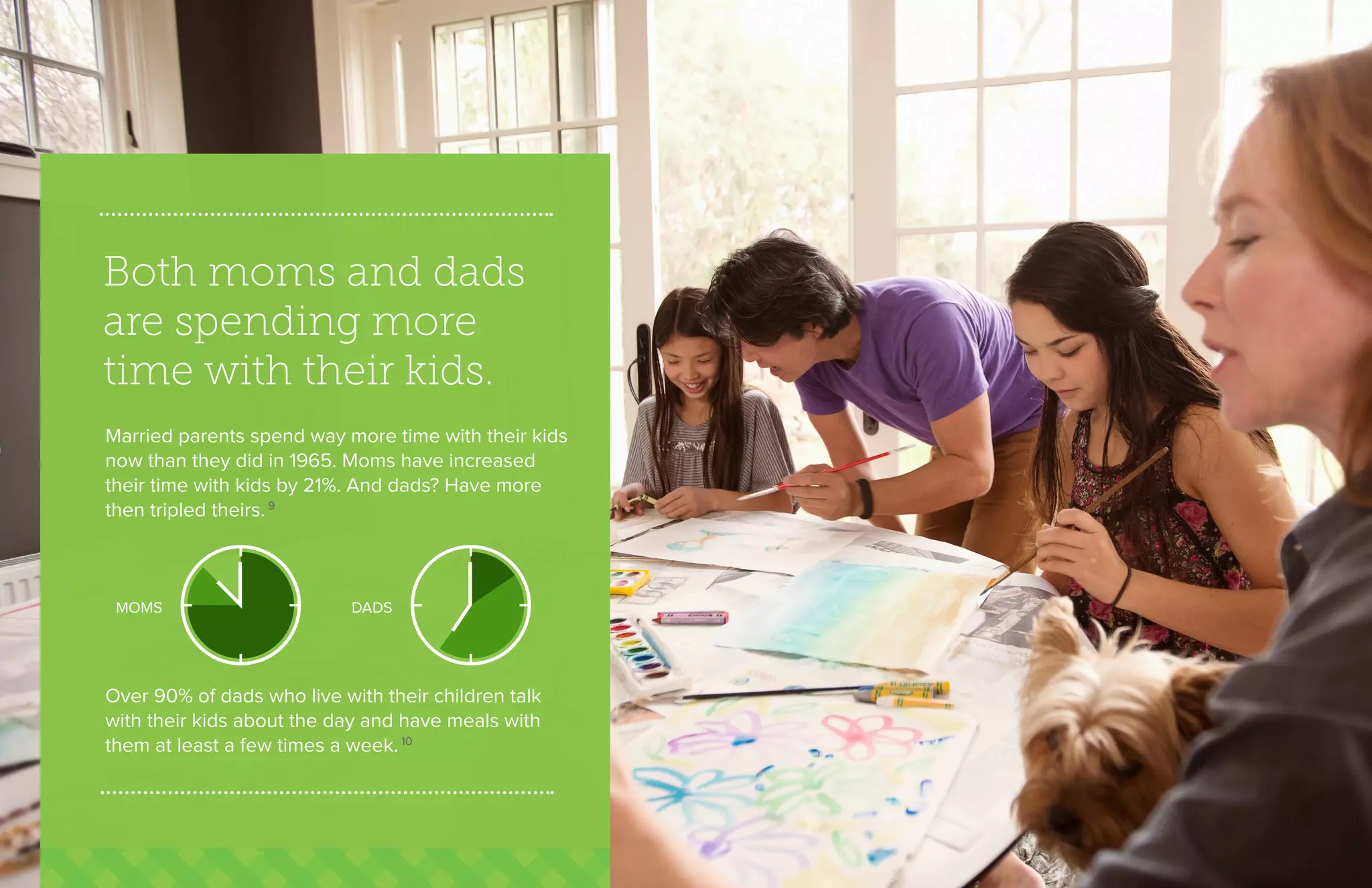 Both moms and dads
are spending more
time with their kids.
Married parents spend way more time with their kids
now than they did in 1965. Moms have increased
their time with kids by 21%. And dads? Have more
then tripled theirs. 9
Over 90% of dads who live with their children talk
with their kids about the day and have meals with
them at least a few times a week. 10
MOMS DADS
 