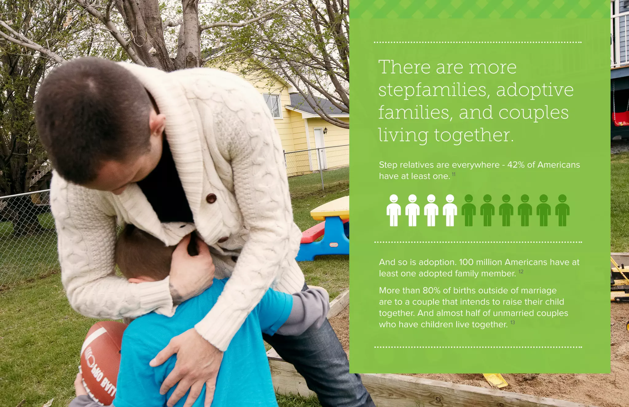 There are more
stepfamilies, adoptive
families, and couples
living together.
Step relatives are everywhere - 42% of Americans
have at least one. 11
And so is adoption. 100 million Americans have at
least one adopted family member. 12
More than 80% of births outside of marriage
are to a couple that intends to raise their child
together. And almost half of unmarried couples
who have children live together. 13
 