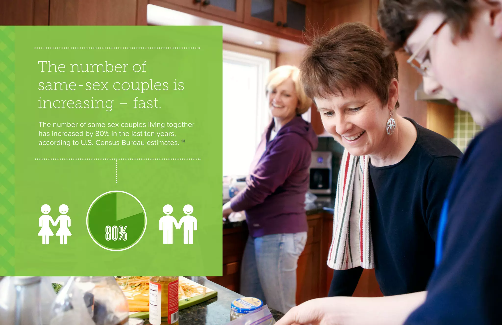 The number of
same-sex couples is
increasing – fast.
The number of same-sex couples living together
has increased by 80% in the last ten years,
according to U.S. Census Bureau estimates. 14
80%
 