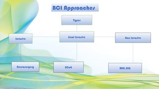 BCI Approaches
Types
Invasive Non Invasive
Semi Invasive
Neurosurgery ECoG MRI,EEG
 