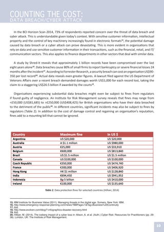 In the BCI Horizon Scan 2014, 73% of respondents reported concern over the threat of data breach and
cyber attack. This is understandable given today’s context. With sensitive customer information, intellectual
property and the control of key machinery increasingly found in electronic formats15
, the potential damage
caused by data breach or a cyber attack can prove devastating. This is more evident in organisations that
rely on data and use sensitive customer information in their transactions, such as the financial, retail, and IT/
communication sectors. This also applies to finance departments in other sectors that deal with similar data.
A study by Shred-It reveals that approximately 1 billion records have been compromised over the last
eight years alone16
. Data breaches cause 80% of small firms to report bankruptcy or severe financial losses 24
monthsaftertheincident17
.AccordingtoForresterResearch,asecuritybreachcancostanorganisationUS$90-
350 per lost record18
. Actual data reveals even greater figures. A lawsuit filed against the US Department of
Veterans Affairs over a recent breach demanded damages worth US$1,000 for each record lost, taking the
claim to a staggering US$26.5 billion if awarded by the courts19
.
Organisations experiencing substantial data breaches might even be subject to fines from regulators
if found guilty of negligence. An Institute for Risk Management survey reveals that fines may range from
<£50,000 (US$81,685) to >£250,000 (US$408,425) for British organisations who have their data breached
to the detriment of the public20
. In different countries, significant incidents may also be subject to fines by
regulators (Table 2). In addition to the cost of damage control and regaining an organisation’s reputation,
fines add to a mounting bill that cannot be ignored.
15. IBM Institute for Business Value (2011). Managing threats in the digital age. Somers, New York: IBM.
16. http://www.emergency-response-planning.com/news/?BBPage=1&Tag=Business%20Continuity
17. ibid.
18. http://www.evolven.com/blog/7-infographics-disaster-recovery.html
19. ibid.
20. Hillyer, M. (2014). The iceberg impact of a cyber loss in: Alison, A. et al. (Auth.) Cyber Risk: Resources for Practitioners (pp. 29-
38). London, UK: The Institute of Risk Management.
10
COUNTING THE COST:
DATA BREACH/CYBER ATTACK
Table 2. Data protection fines for selected countries (Hillver, 2014)
 