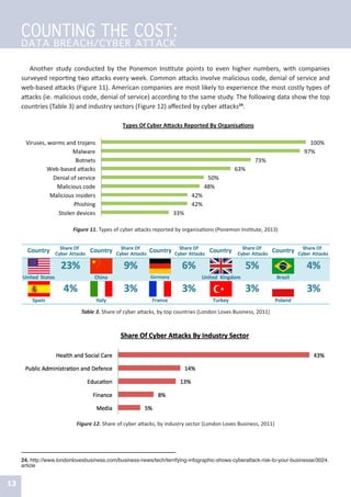 24. http://www.londonlovesbusiness.com/business-news/tech/terrifying-infographic-shows-cyberattack-risk-to-your-businesse/3024.
article
13
Another study conducted by the Ponemon Institute points to even higher numbers, with companies
surveyed reporting two attacks every week. Common attacks involve malicious code, denial of service and
web-based attacks (Figure 11). American companies are most likely to experience the most costly types of
attacks (ie. malicious code, denial of service) according to the same study. The following data show the top
countries (Table 3) and industry sectors (Figure 12) affected by cyber attacks24
.
Figure 11. Types of cyber attacks reported by organisations (Ponemon Institute, 2013)
Table 3. Share of cyber attacks, by top countries (London Loves Business, 2011)
Figure 12. Share of cyber attacks, by industry sector (London Loves Business, 2011)
COUNTING THE COST:
DATA BREACH/CYBER ATTACK
 