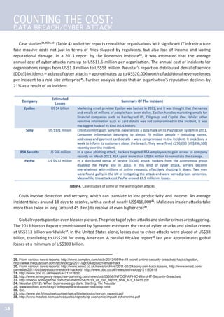 Case studies29,30,31,32
(Table 4) and other reports reveal that organisations with significant IT infrastructure
face massive costs not just in terms of fines slapped by regulators, but also loss of income and lasting
reputational damage. In a 2013 report by the Ponemon Institute33
, it was estimated that the average
annual cost of cyber attacks runs up to US$11.6 million per organisation. The annual cost of incidents for
organisations ranges from US$1.3 million to US$58 million. Neustar’s report on distributed denial of service
(DDoS) incidents – a class of cyber attacks – approximates up to US$20,000 worth of additional revenue losses
per incident to a mid-size enterprise34
. Further analysis states that an organisation’s reputation declines by
21% as a result of an incident.
29. From various news reports: http://www.complex.com/tech/2012/05/the-11-worst-online-security-breaches-hacks/epsilon,
http://www.theguardian.com/technology/2011/apr/04/epsilon-email-hack
30. From various news reports: http://www.wired.co.uk/news/archive/2011-05/24/sony-psn-hack-losses, http://www.wired.com/
gamelife/2011/04/playstation-network-hacked/, http://www.bbc.co.uk/news/technology-21160818
31. http://www.bbc.co.uk/news/uk-21187632
32. http://www.emergency-response-planning.com/news/bid/53358/INFOGRAPHIC-Worst-IT-Security-Breaches
33. http://media.scmagazine.com/documents/54/2013_us_ccc_report_final_6-1_13455.pdf
34. Neustar (2012). When businesses go dark. Sterling, VA: Neustar
35. www.evolven.com/blog/7-infographics-disaster-recovery.html
36. ibid.
37. http://www.yle.fi/tvuutiset/uutiset/upics/liitetiedostot/norton_raportti.pdf
38. http://www.mcafee.com/us/resources/reports/rp-economic-impact-cybercrime.pdf
15
Table 4. Case studies of some of the worst cyber attacks
Costs involve detection and recovery, which can translate to lost productivity and income. An average
incident takes around 18 days to resolve, with a cost of nearly US$416,00035
. Malicious insider attacks take
more than twice as long (around 45 days) to resolve at even higher cost36
.
Globalreportspaintanevenbleakerpicture.Thepricetagofcyberattacksandsimilarcrimesarestaggering.
The 2013 Norton Report commissioned by Symantec estimates the cost of cyber attacks and similar crimes
at US$113 billion worldwide37
. In the United States alone, losses due to cyber attacks were placed at US$38
billion, translating to US$298 for every American. A parallel McAfee report38
last year approximates global
losses at a minimum of US$300 billion.
COUNTING THE COST:
DATA BREACH/CYBER ATTACK
 