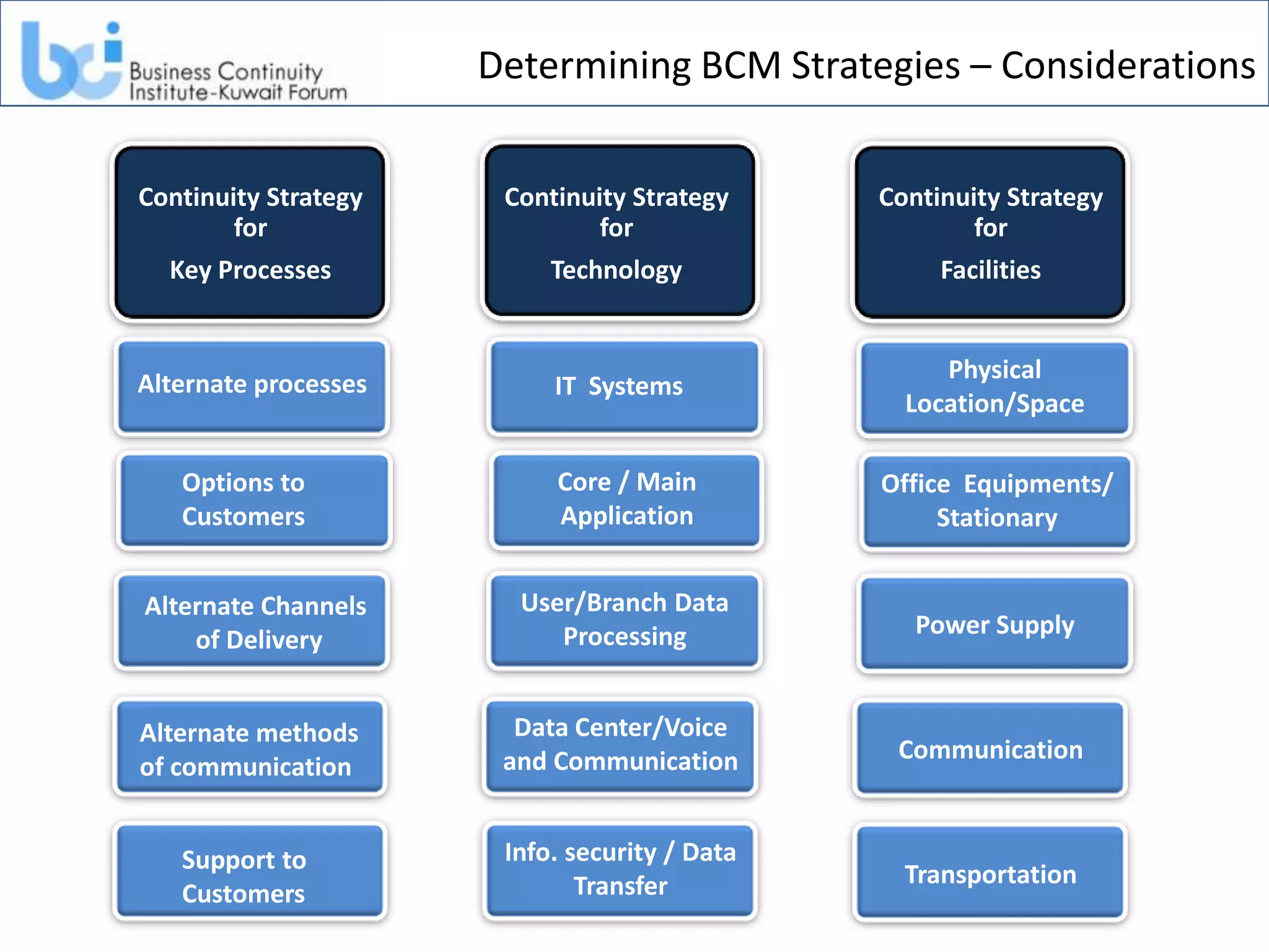 Determining BCM Strategies – Considerations


Continuity Strategy    Continuity Strategy     Continuity Strategy
        for                    for                     for
  Key Processes            Technology               Facilities


                                                    Physical
Alternate processes        IT Systems
                                                 Location/Space

   Options to              Core / Main         Office Equipments/
   Customers               Application              Stationary


Alternate Channels      User/Branch Data
                           Processing             Power Supply
    of Delivery


Alternate methods       Data Center/Voice
                       and Communication        Communication
of communication


   Support to          Info. security / Data
                              Transfer           Transportation
   Customers
 