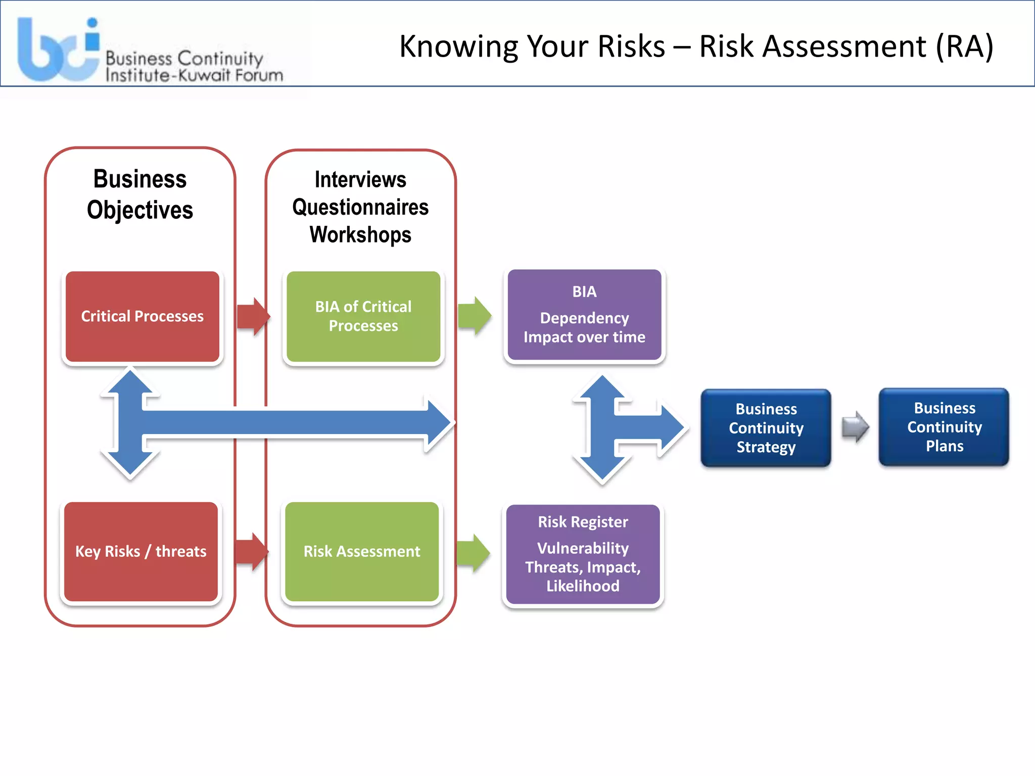 Knowing Your Risks – Risk Assessment (RA)


 Business               Interviews
 Objectives           Questionnaires
                       Workshops

                                                  BIA
                        BIA of Critical
Critical Processes                            Dependency
                          Processes
                                            Impact over time



                                                                Business     Business
                                                               Continuity   Continuity
                                                                Strategy      Plans



                                             Risk Register
Key Risks / threats    Risk Assessment       Vulnerability
                                            Threats, Impact,
                                               Likelihood
 
