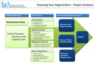 Knowing Your Organization - Impact Analysis


Business Objectives      Key BIA Inputs                       Recovery Requirements as Output

                         Financial Impact
Key Business Areas       •   Lost sales revenue
                         •   Productivity loss
                         •   Permanent customer loss
                                                                  Recovery Time
                         •   Loss of interest income              Objective (RTO)
                         Operational Impacts
                         •   Brand image
 Critical Processes      •   Competitive advantage
                         •   Customer satisfaction
      - Business Lines   •   Increased regulatory oversight                             MTPOD
                         •   Employee Morale
      - Support Lines                                            Recovery Point
                         Management Tolerances                   Objective (RPO)
                         • Intolerable/acceptable downtime
                         • Intolerable/acceptable data loss


                         Resource Dependencies
                         •   Operations Staff                     Minimum
                         •   Records/Data Assets                  Operation
                         •   Voice/Data Communications
                         •   Facilities & Infrastructure
                                                                  Requirements
                         •   Equipment
 