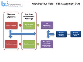 Knowing Your Risks – Risk Assessment (RA)


 Business               Interviews
 Objectives           Questionnaires
                       Workshops

                                                  BIA
                        BIA of Critical
Critical Processes                            Dependency
                          Processes
                                            Impact over time



                                                                Business     Business
                                                               Continuity   Continuity
                                                                Strategy      Plans



                                             Risk Register
Key Risks / threats    Risk Assessment       Vulnerability
                                            Threats, Impact,
                                               Likelihood
 