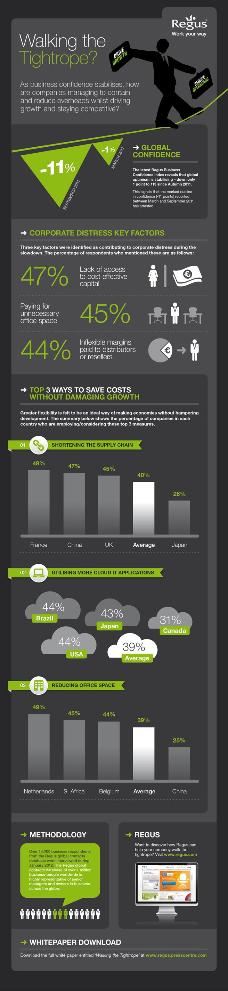 Regus Business Confidence Index Infographic
