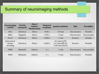 Summary of neuroimaging methods
Neuroimaging
method
Activity
measured
Direct/
Indirect
Measurement
Temporal
resolution
Spatial resolution Risk Portability
EEG Electrical Direct ~0.05 s ~10 mm Non-invasive Portable
MEG Magnetic Direct ~0.05 s ~5 mm Non-invasive Non-portable
ECoG Electrical Direct ~0.003 s ~1 mm Invasive Portable
Intracortical
neuron
recording
Electrical Direct ~0.003 s
~0.5 mm (LFP)
~0.1 mm (MUA)
~0.05 mm (SUA)
Invasive Portable
fMRI Metabolic Indirect ~1 s ~1 mm Non-invasive Non-portable
NIRS Metabolic Indirect ~1 s ~5 mm Non-invasive Portable
 