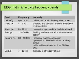 EEG rhythmic activity frequency bands
Band Frequency Normally
Delta (δ) up to 4 Hz babies, and adults in deep sleep state
Theta (θ) 4 – 7 Hz children, and adults in drowsy, meditative
or sleep states
Alpha (α) 8 – 12 Hz closing the eyes and the body is relaxed
Beta (β) 12 – 30 Hz thinking and concentration with no motor
activity
Gamma (γ) 30 – 100 Hz - maximal muscle contraction
- perception of both visual and auditory
stimuli
- affected by artifacts such as EMG or
EOG
Mu (μ) 7 – 13 Hz the body is physically at rest
 