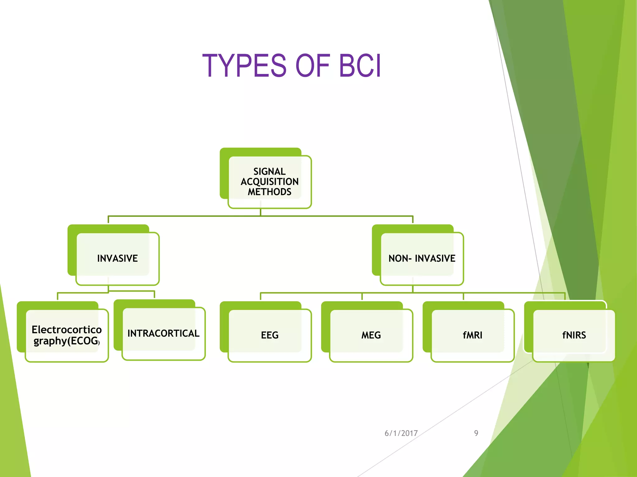 6/1/2017 9
SIGNAL
ACQUISITION
METHODS
INVASIVE
Electrocortico
graphy(ECOG)
INTRACORTICAL
NON- INVASIVE
EEG MEG fMRI fNIRS
TYPES OF BCI
 