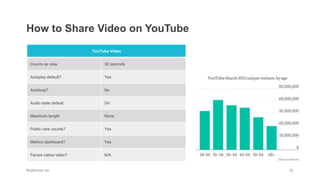 YouTube Video
Counts as view 30 seconds
Autoplay default? Yes
Autoloop? No
Audio state default On
Maximum length None
Public view counts? Yes
Metrics dashboard? Yes
Favors native video? N/A
How to Share Video on YouTube
 