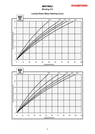 BCI184J
                                                                               Winding 311

                                                              Locked Rotor Motor Starting Curve
                                              50
                                              Hz                                               346V              380V       400V    415V            440V
                                     30



                                     25
PER CENT TRANSIENT VOLTAGE DIP




                                     20



                                     15



                                     10



                                      5



                                      0
                                          0        10    20          30        40              50          60          70           80              90          100
                                                                                    LOCKED ROTOR kVA




                                              60
                                              Hz                                           380V                 416V             440V        460V        480V
                                     30



                                     25
    PER CENT TRANSIENT VOLTAGE DIP




                                     20



                                     15



                                     10



                                      5



                                      0
                                          0        10   20      30        40          50              60        70          80          90          100         110
                                                                                    LOCKED ROTOR kVA




                                                                                           6
 