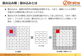 Copyright (c) Brains Consulting, Inc. Japan
畳み込み層：畳み込みとは
28
 畳み込みは、画像の局所的な特徴抽出処理をする。つまり、画像とフィルタ間で
定義される積和計算と考えることができる。
 適当な大きさの領域に含まれる各値を重み付けして足し合わせる。つまり「畳み
込み = フィルタ」となる。畳み込みによって、画像の平滑化やエッジ検出 (一次
微分、二次微分) 等の処理がされる。
77 80 82 78 70 82 82
83 78 80 83 82 77 94
87 82 81 80 74 75 112
87 87 85 77 66 99 151
84 79 77 78 76 107 162
86 72 70 72 81 151 166
78 72 73 73 107 166 170
0.01 0.08 0.01
0.08 0.62 0.08
0.01 0.08 0.01
× =
79 80 81 79 79
82 81 79 75 81
85 83 77 72 99
79 77 77 79 112
73 71 73 89 142
フィルタ
入力画像 出力画像（特徴マップ）
 