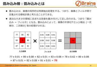 Copyright (c) Brains Consulting, Inc. Japan
畳み込み層：畳み込みとは
29
 畳み込みは、画像の局所的な特徴抽出処理をする。つまり、画像とフィルタ間で
定義される積和計算と考えることができる。
 適当な大きさの領域に含まれる各値を重み付けして足し合わせる。つまり「畳み
込み = フィルタ」となる。畳み込みによって、画像の平滑化やエッジ検出 (一次
微分、二次微分) 等の処理がされる。
77 80 82
83 78 80
87 82 81
0.01 0.08 0.01
0.08 0.62 0.08
0.01 0.08 0.01
× 79
=
入力画像 フィルタ 出力画像
77 x 0.01 + 80 x 0.08 + 82 x 0.01 + 83 x 0.08 + 78 x 0.62 + 80 x 0.08
+ 87 x 0.01 + 82 x 0.08 + 81 x 0.01 = 79
 